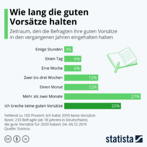 https://de.statista.com/infografik/20354/zeitraum-den-die-befragten-ihre-guten-vorsaetze-einhalten/